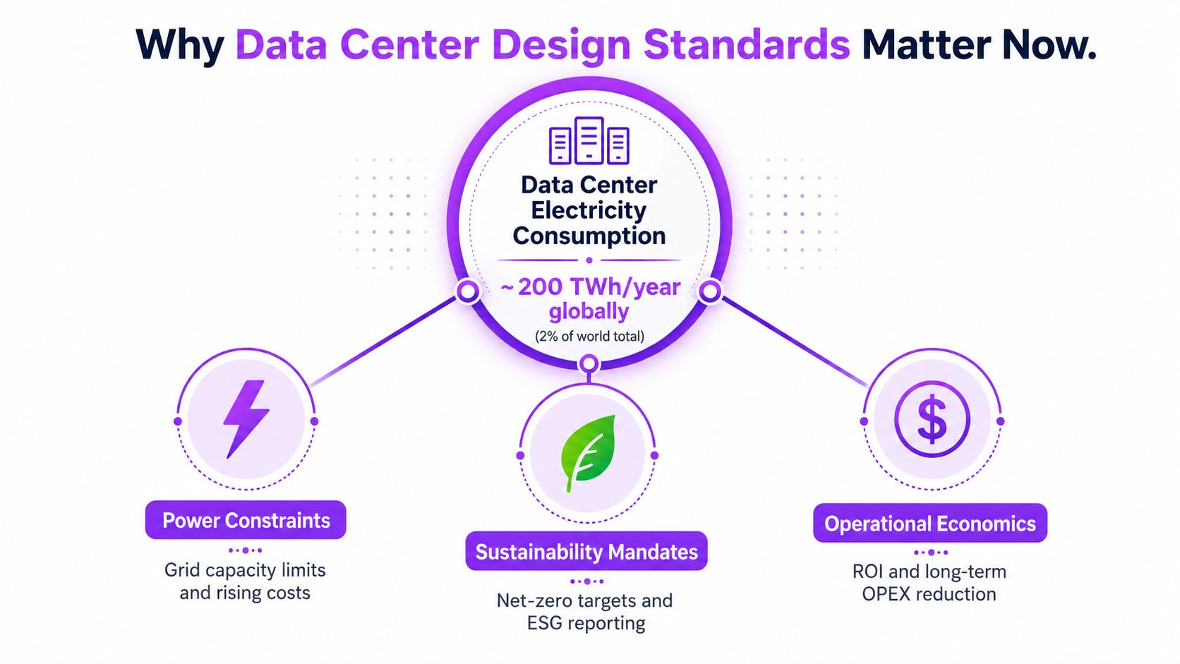 A diagram explaining why data center design standards are critical due to electricity consumption and efficiency factors.