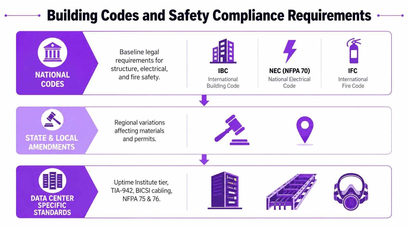 A diagram outlining the hierarchy of building codes and safety compliance requirements for data center environments.