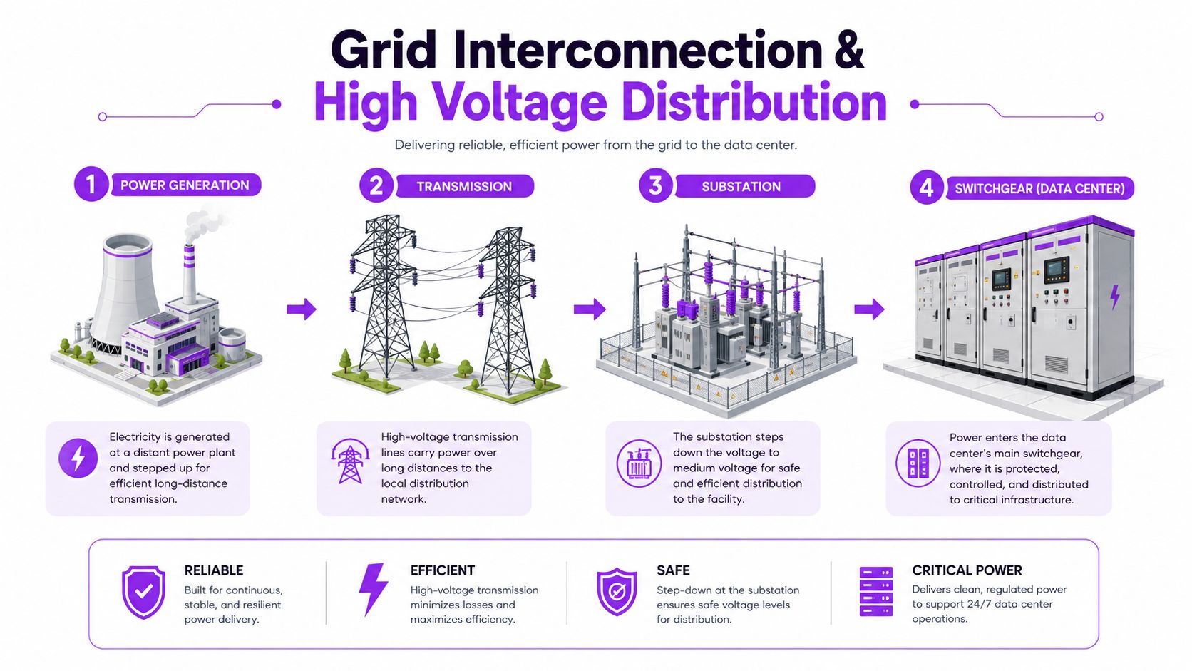 A diagram illustrating the four-step grid interconnection process for supplying electricity to a data center facility.