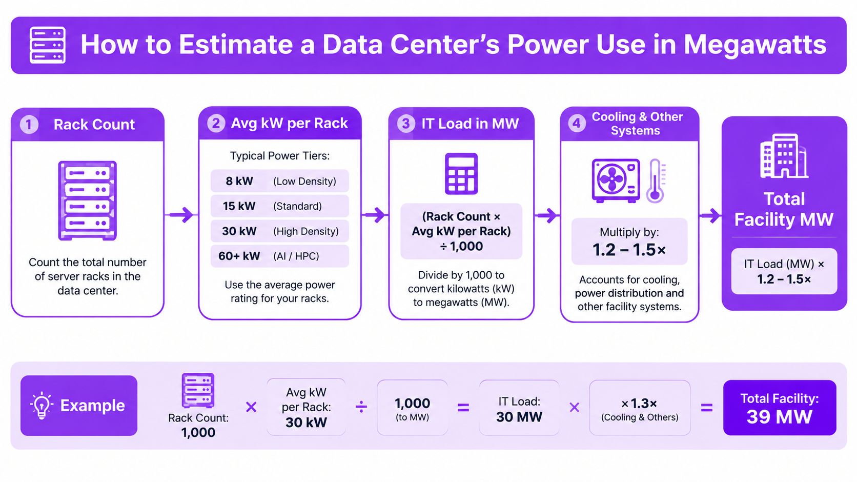 An infographic titled How to Estimate a Data Center's Power Use in Megawatts with a calculation example.