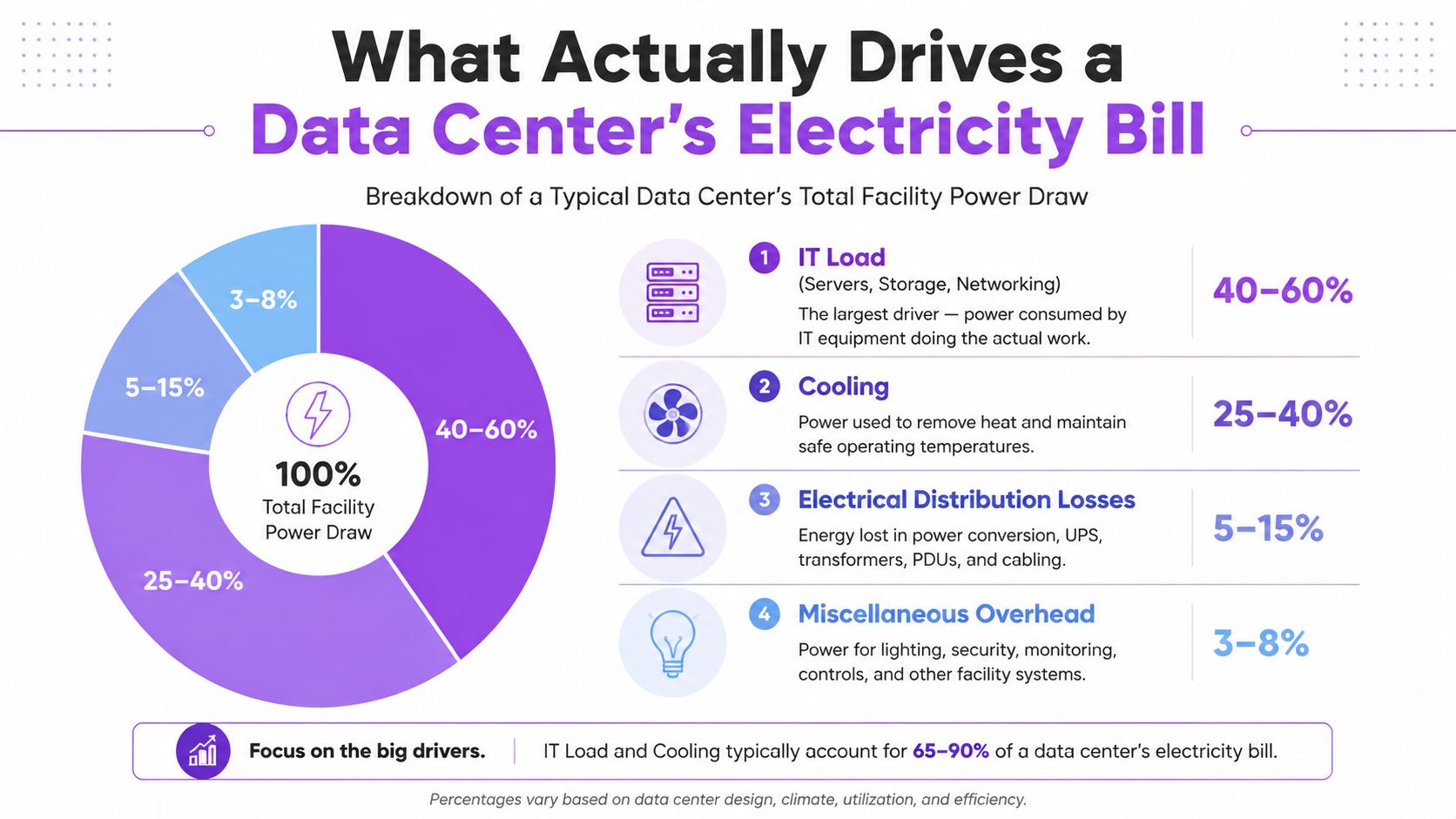 A colorful pie chart illustrating the breakdown of a typical data center's total electricity power consumption.