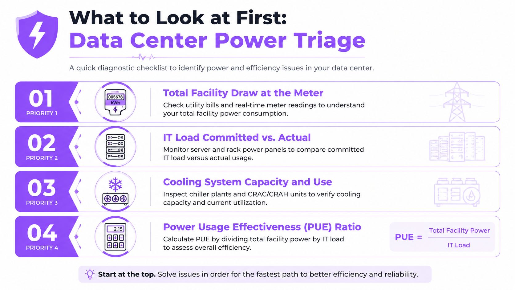 A diagnostic infographic showing a four-step priority checklist for analyzing data center power efficiency and usage.