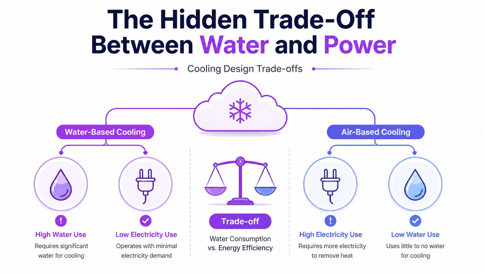 A diagram comparing the trade-offs between water-based cooling and air-based cooling in data centers and cloud infrastructure.