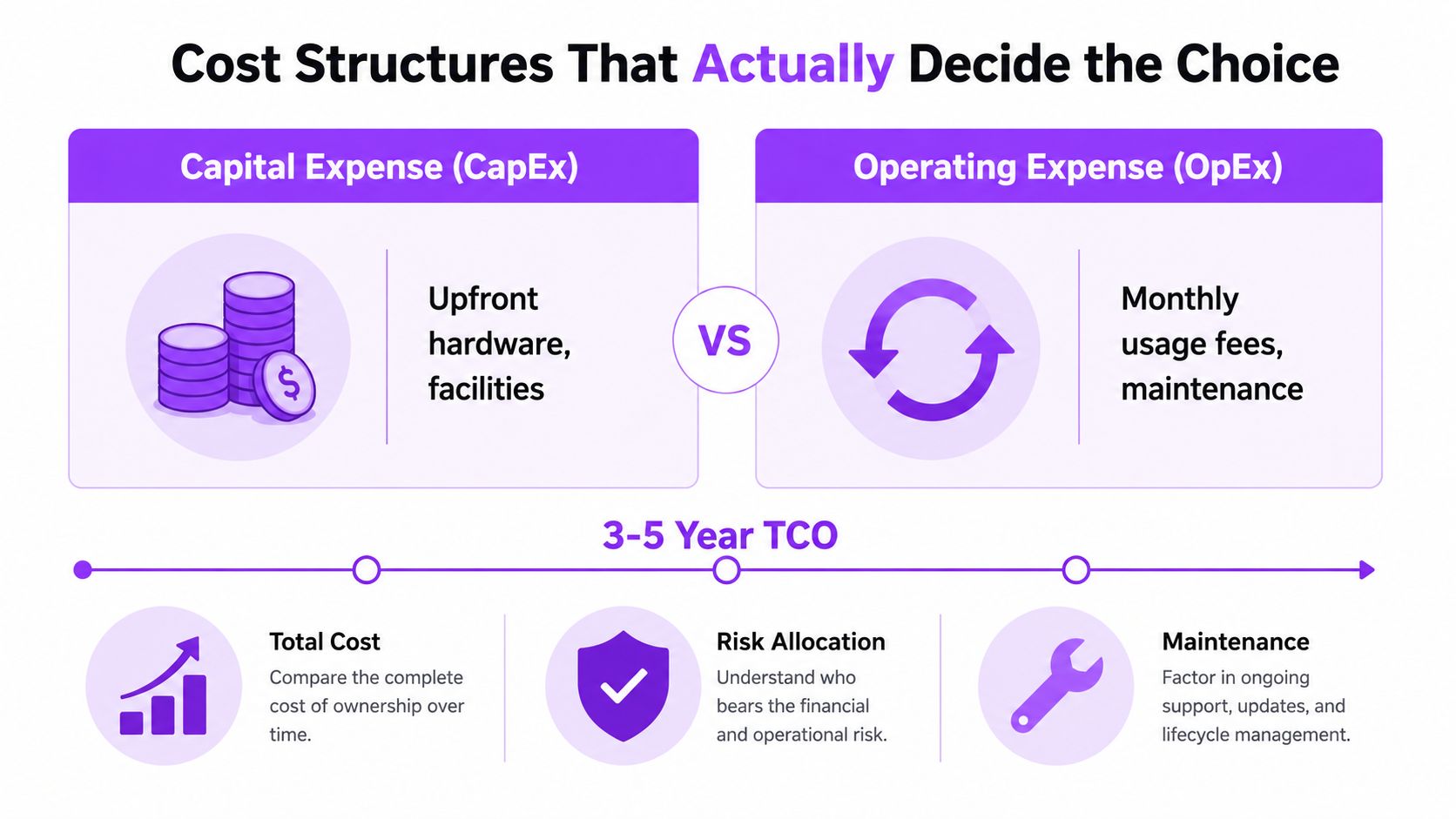 A comparison chart showing CapEx versus OpEx cost structures for planning 3-5 year total cost of ownership.
