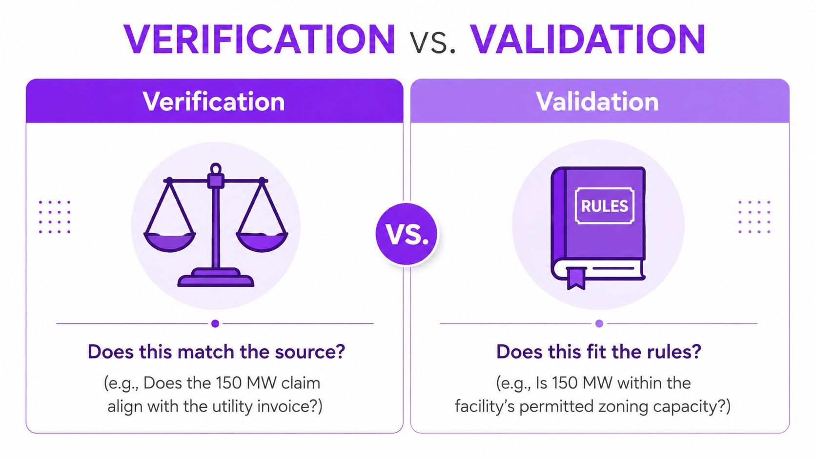 A comparison chart explaining the difference between verification and validation in data analysis processes.