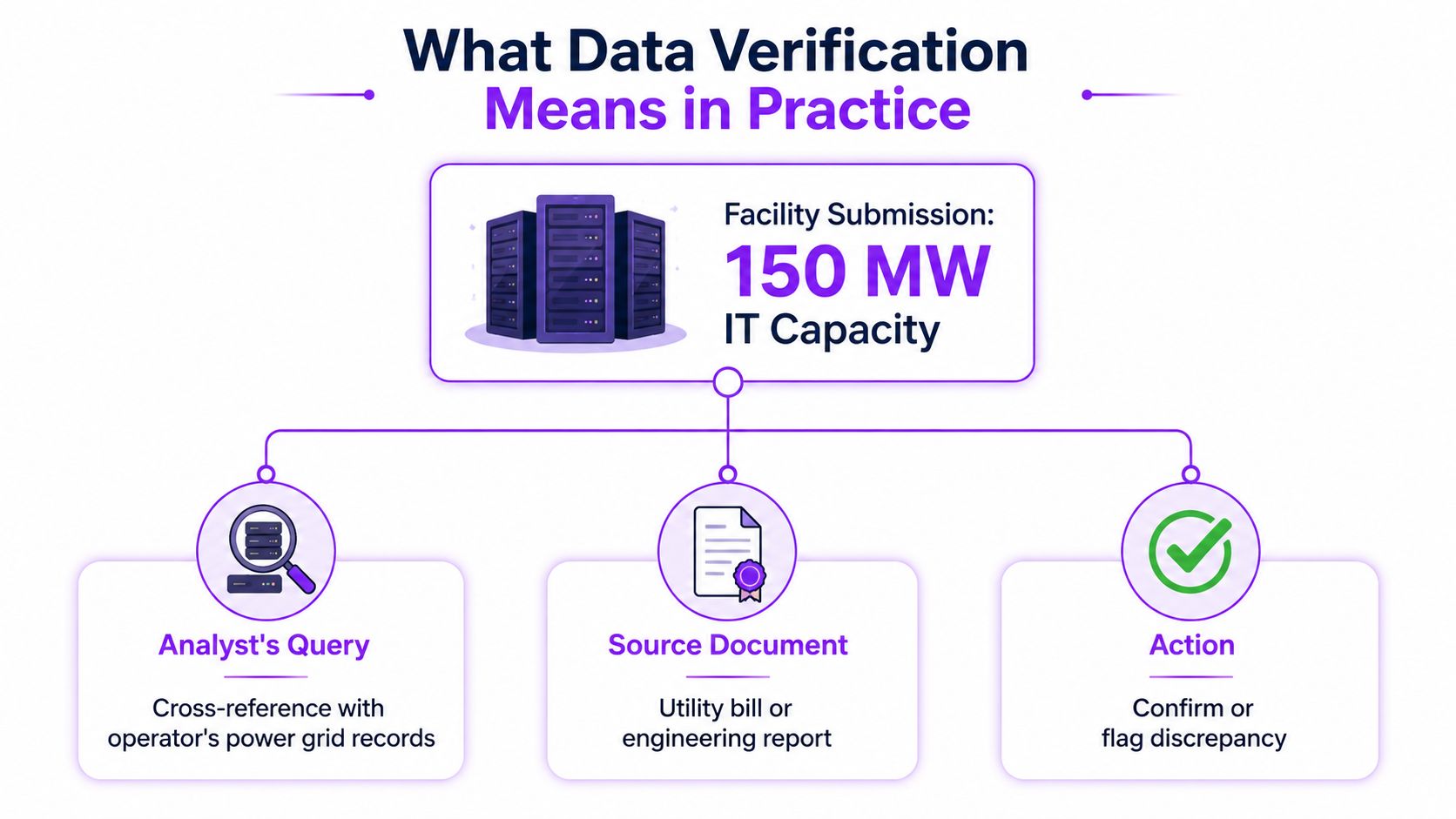 A diagram illustrating the data verification process starting from a facility submission of 150 MW IT capacity.