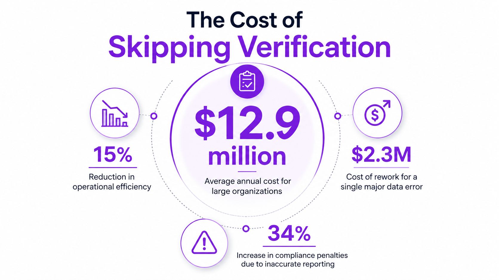 An infographic showing the financial and operational costs of skipping data verification for large organizations.