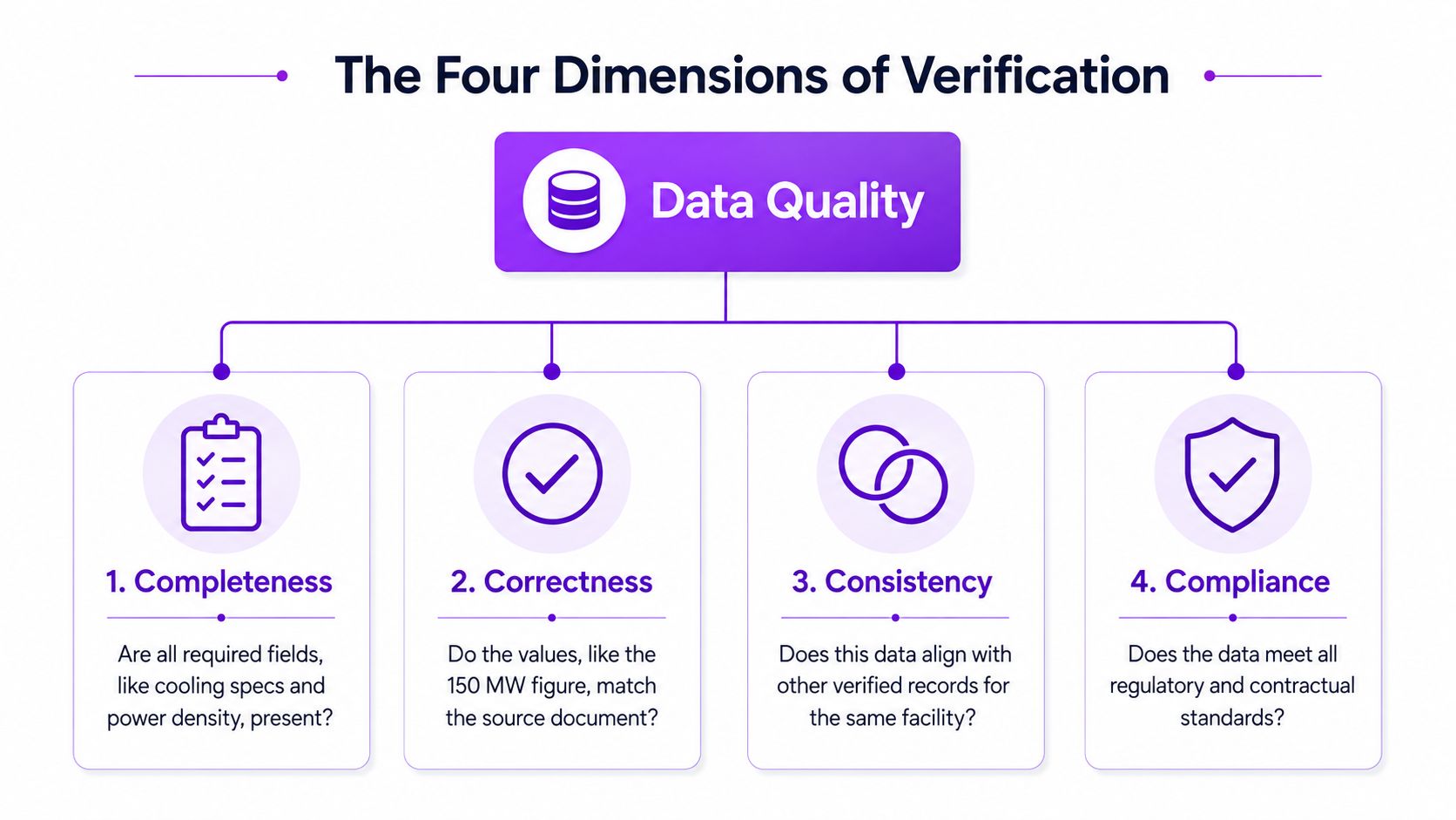 A diagram illustrating the four dimensions of data verification: completeness, correctness, consistency, and compliance.