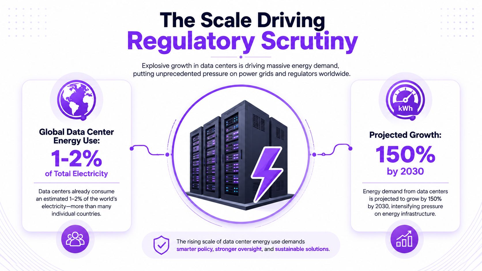 An infographic illustrating how the growth of global data centers is driving increased energy demand and regulatory oversight.