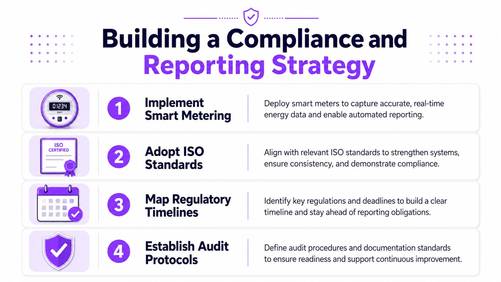 An infographic outlining four key steps to build an effective compliance and reporting strategy for businesses.