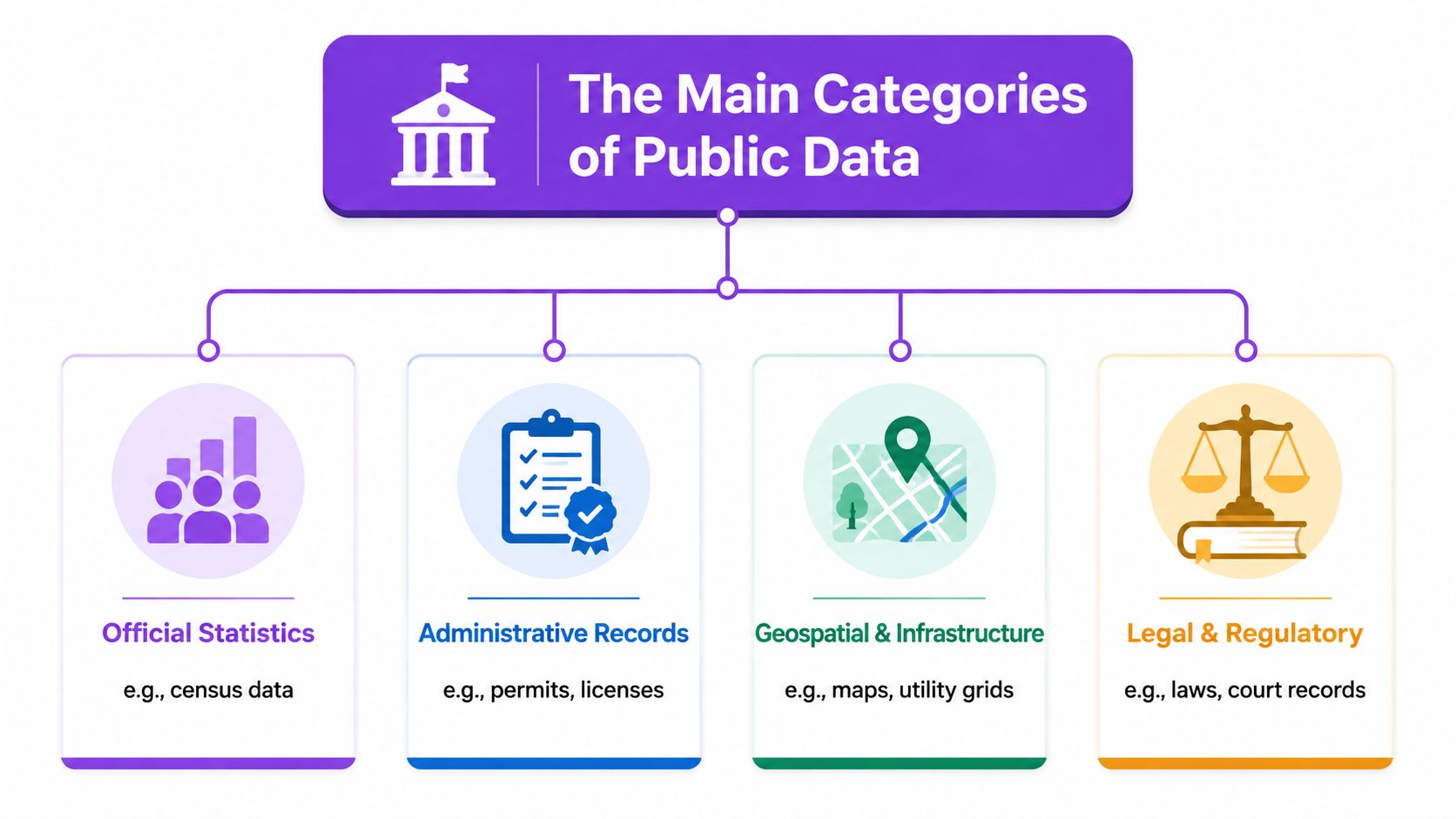 A diagram illustrating the four main categories of public data, including official statistics, administrative records, geospatial data, and legal records.