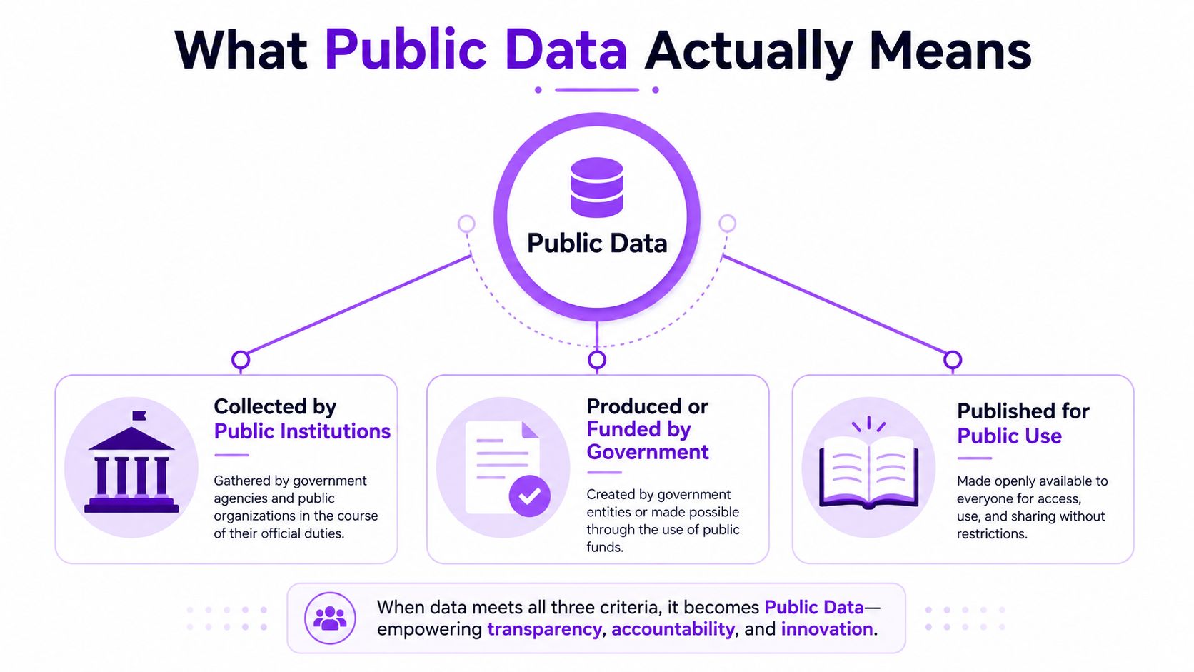 A diagram explaining the three criteria that define public data, including collection, funding, and public accessibility.