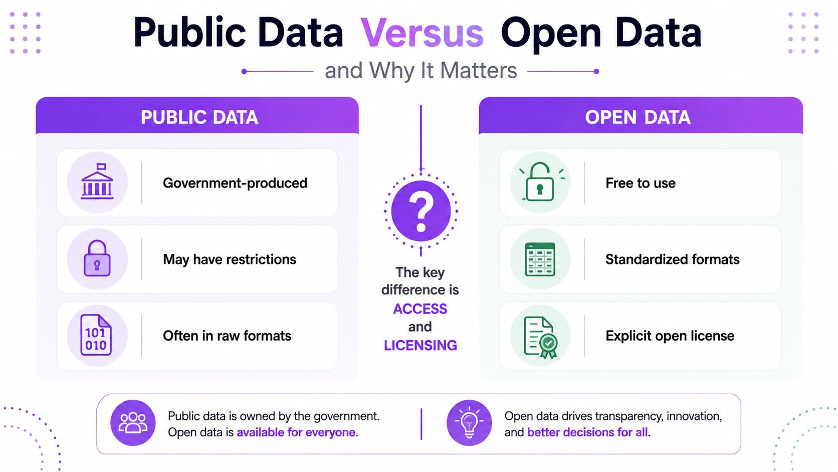 An infographic comparing the definitions and key differences between public data and open data.