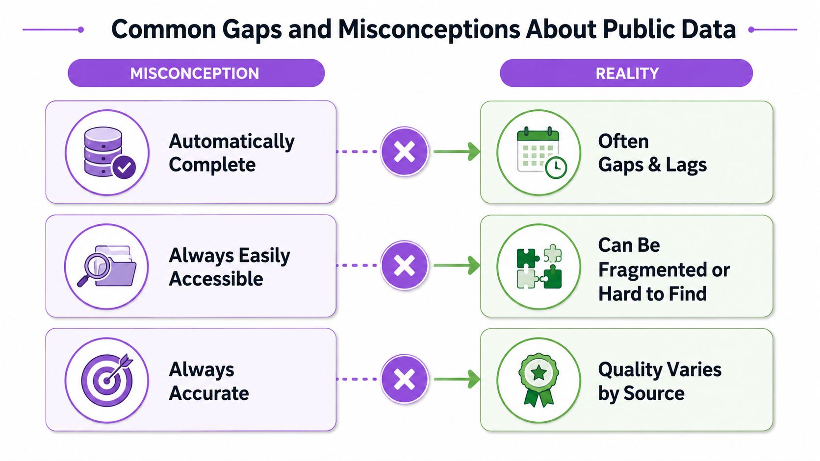 A chart illustrating common misconceptions about public data versus the actual reality of using open information.