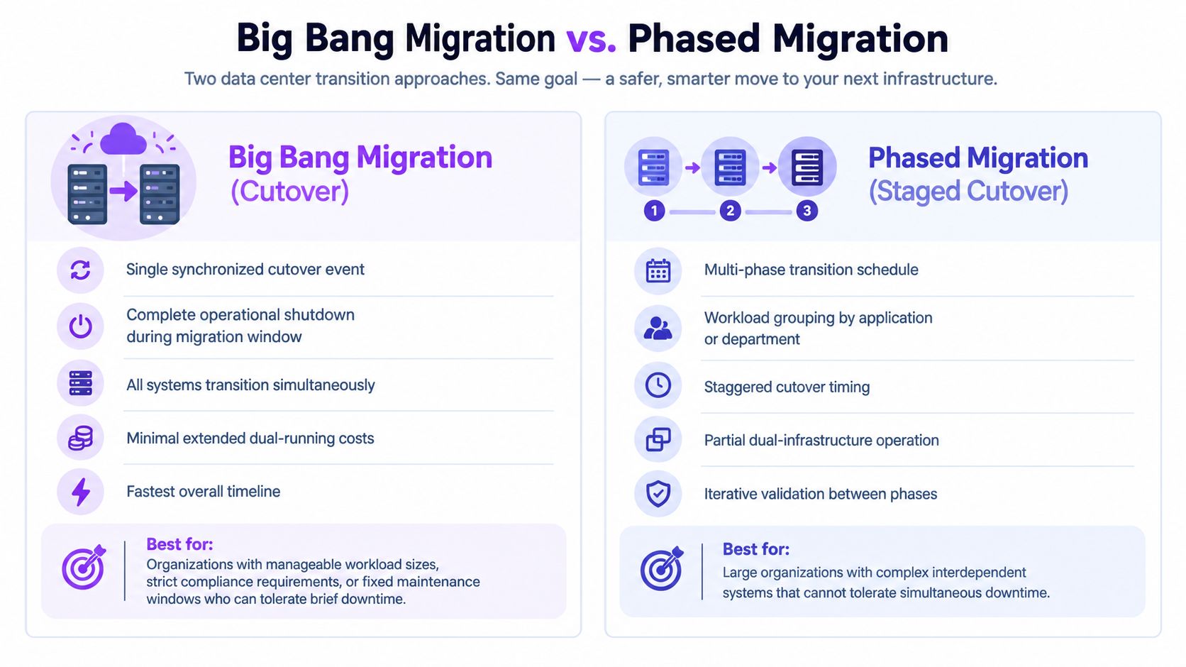 A comparative infographic illustrating the differences between Big Bang and Phased data center migration strategies.