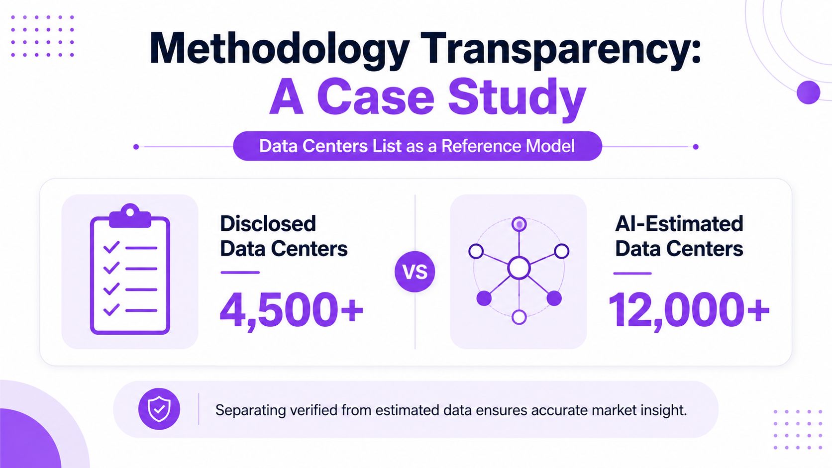 A comparative infographic showing over 4,500 disclosed data centers versus over 12,000 AI-estimated data centers.
