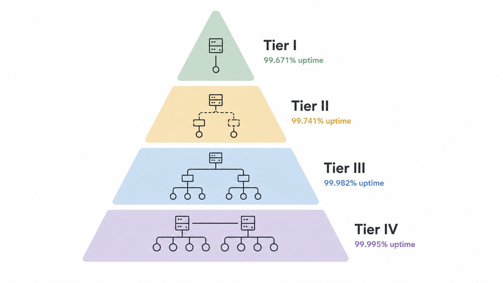 A hierarchical pyramid diagram illustrating the four standard data center infrastructure tiers and their associated uptime percentages.