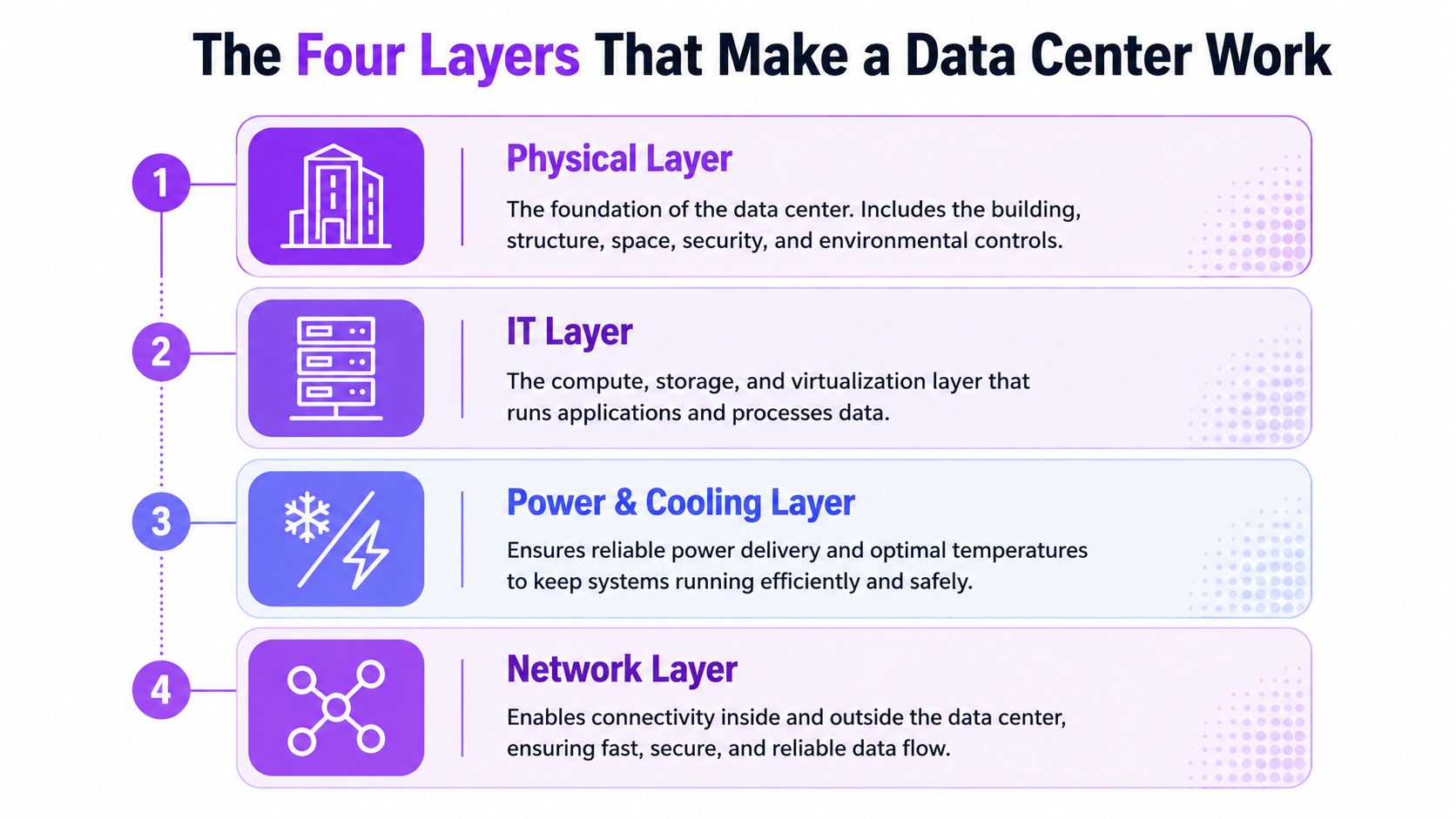 A diagram illustrating the four foundational layers that enable a data center to function effectively.