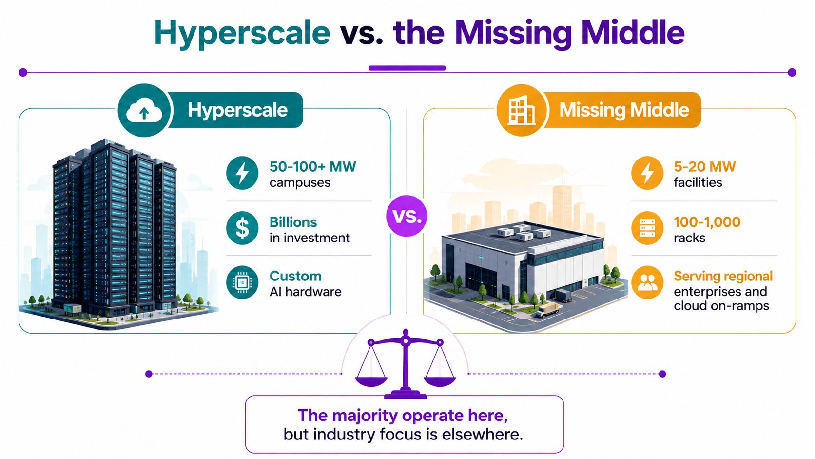 A comparison chart showing differences between large hyperscale data centers and the missing middle, mid-sized facilities.