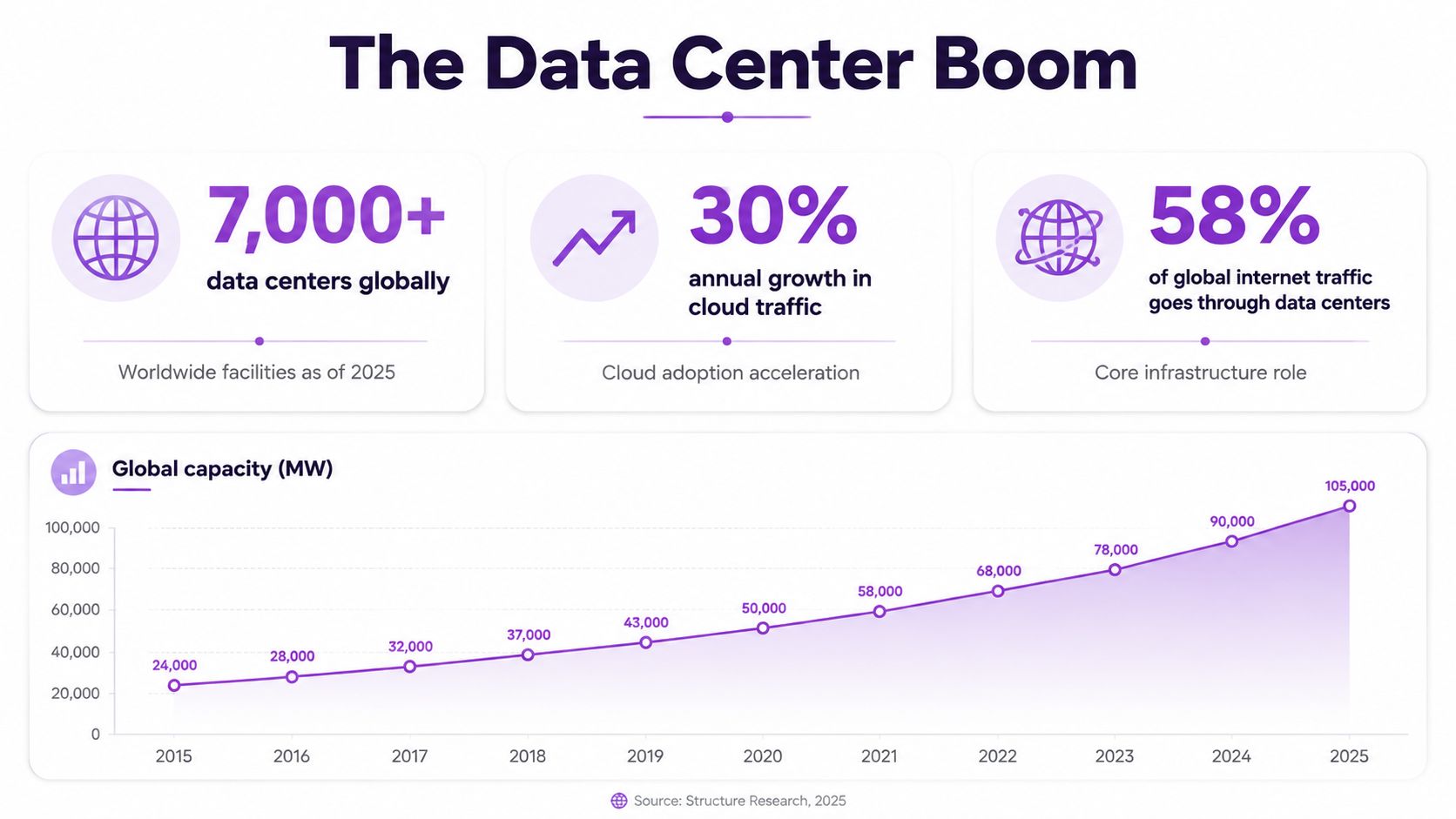 An infographic titled The Data Center Boom showing statistics and global data center capacity growth from 2015 to 2025.
