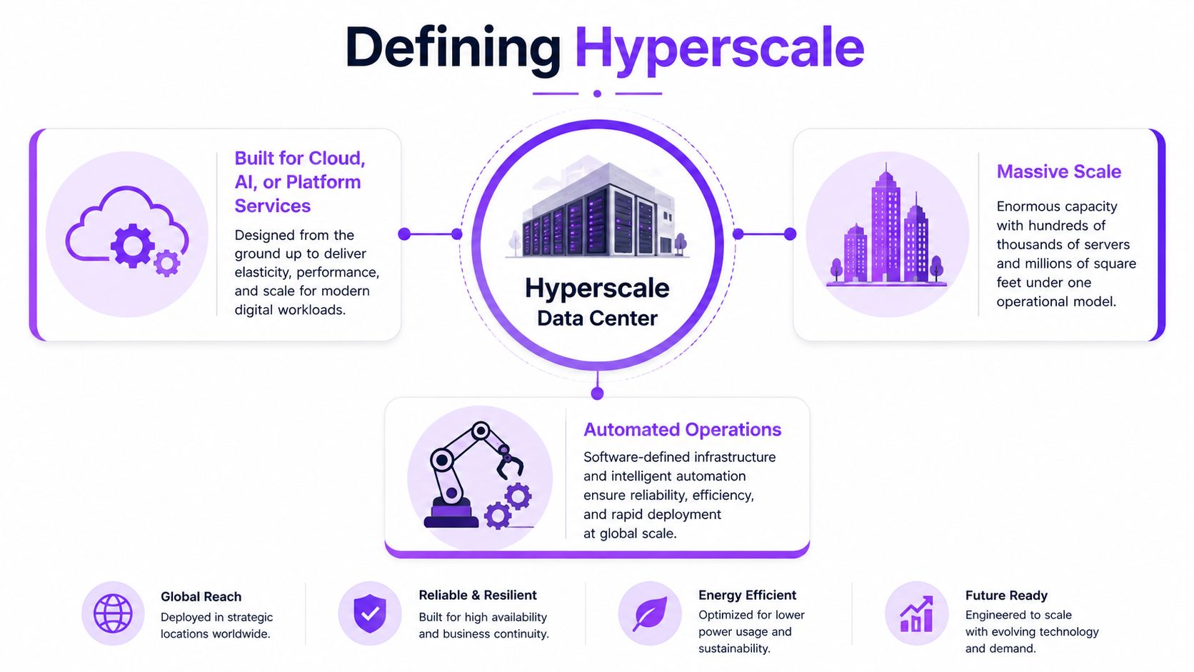 A diagram defining hyperscale data centers through cloud services, massive scale, automated operations, and key efficiency features.