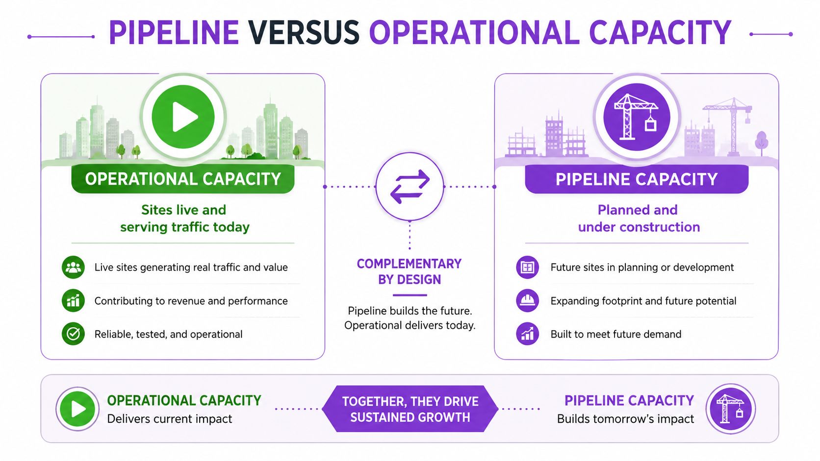 A diagram contrasting operational capacity for live sites with pipeline capacity for projects under construction.