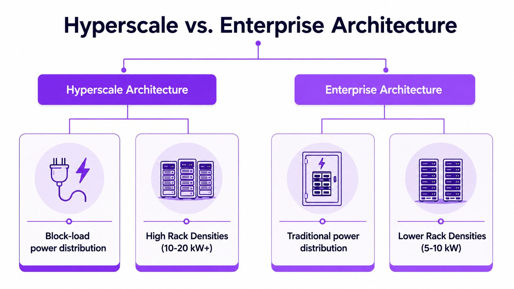 A comparison chart showing differences between Hyperscale and Enterprise data center power and rack density configurations.