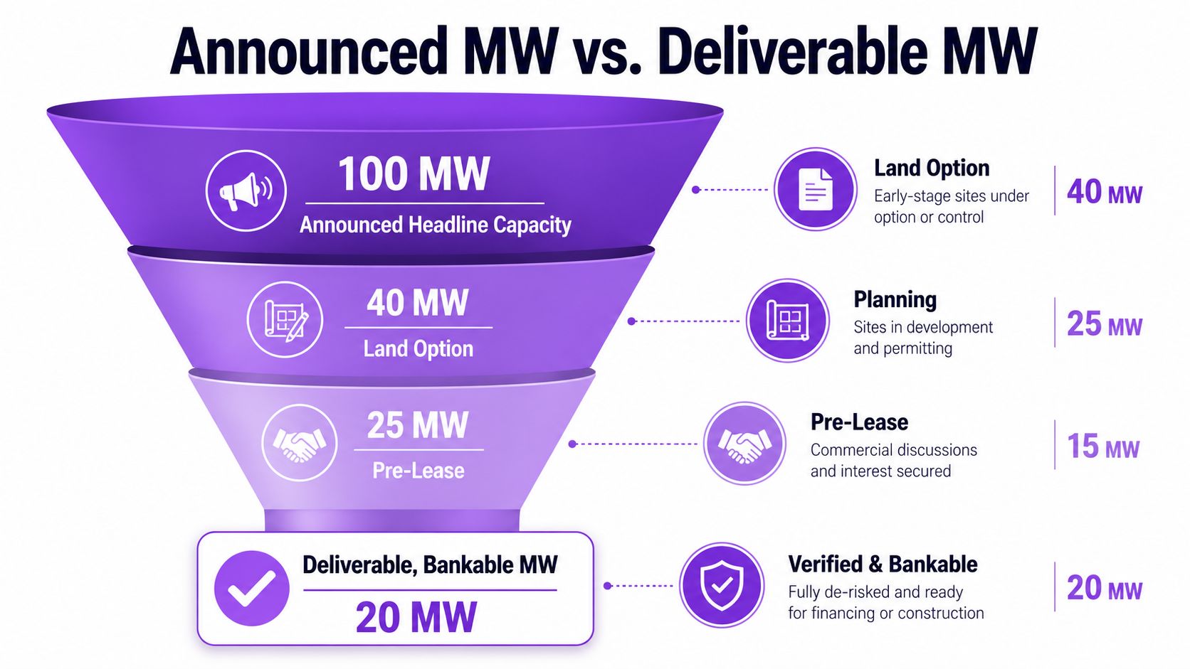 A funnel diagram illustrating the conversion process from announced capacity to deliverable bankable power in megawatts.