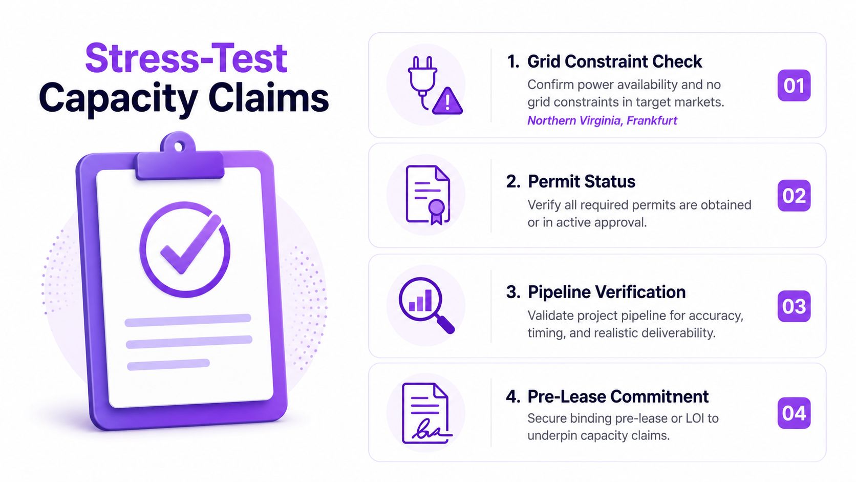 A graphic showing a four-step stress-test process for evaluating data center capacity claims with icon illustrations.
