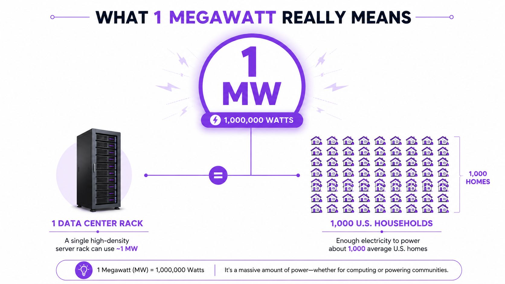 An infographic illustrating that one megawatt equals one million watts, powering either a server rack or 1,000 homes.