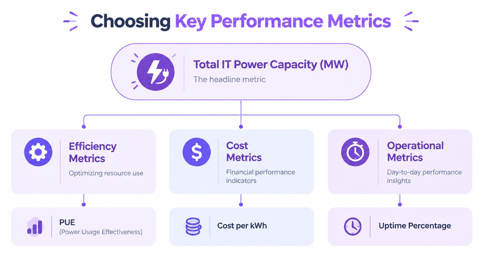 A diagram illustrating how to choose key performance metrics for data centers including efficiency, cost, and operational metrics.