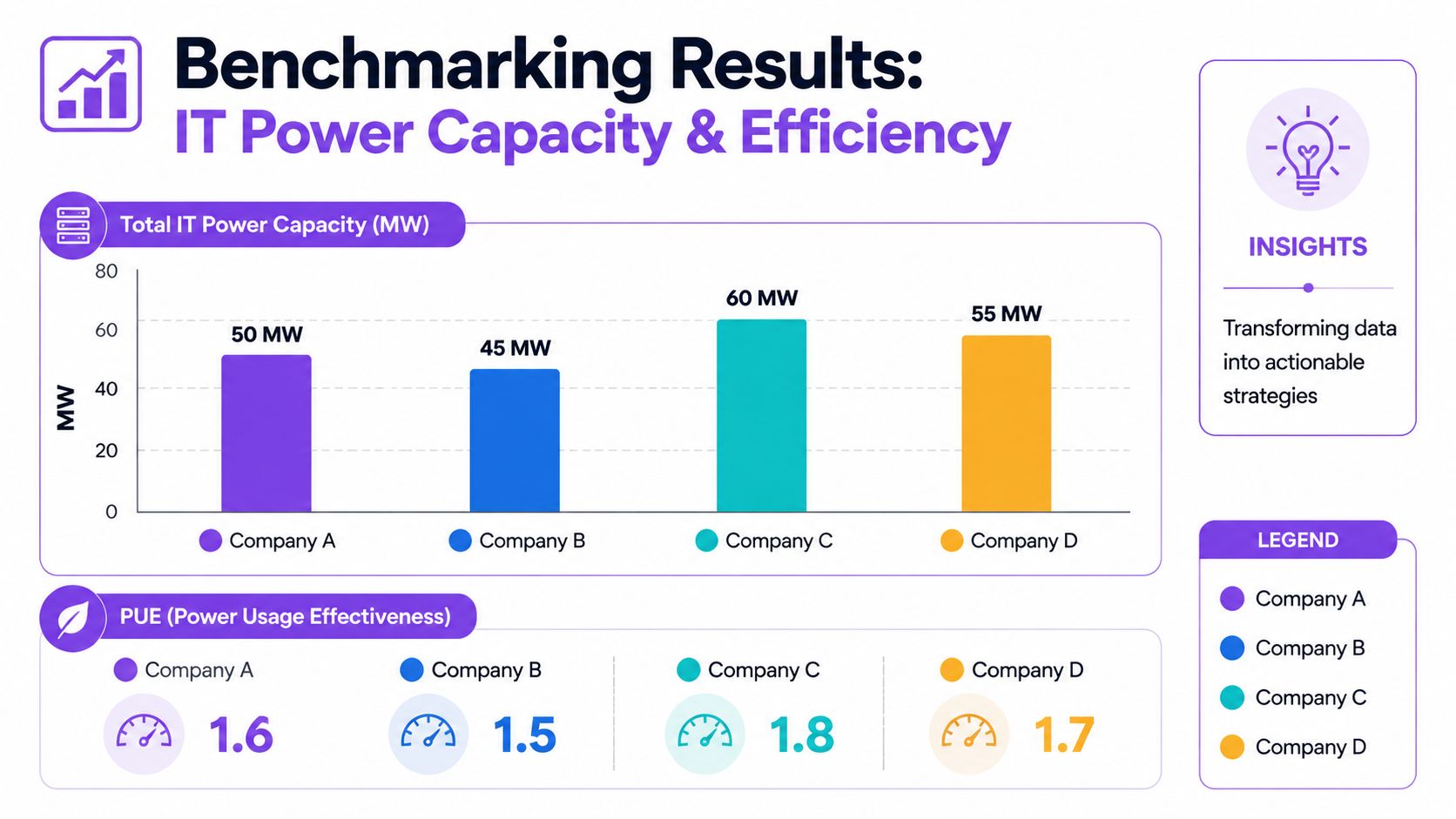 A bar chart comparing IT power capacity and PUE efficiency metrics across four different technology companies.