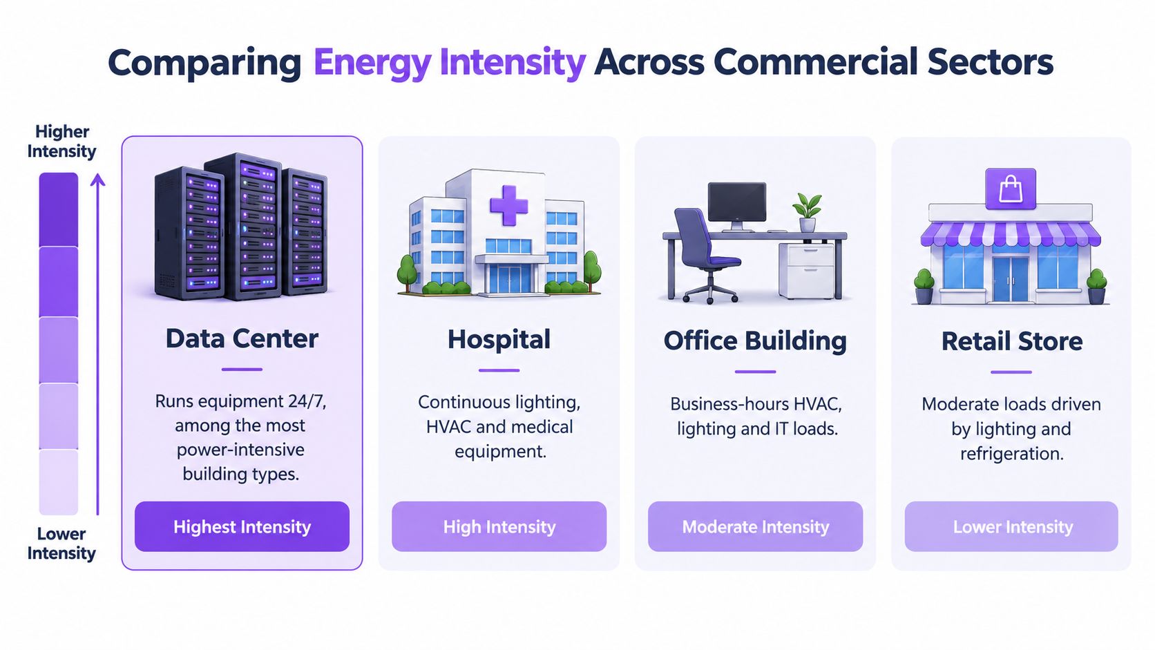 A chart comparing energy intensity across commercial sectors including data centers, hospitals, office buildings, and retail stores.
