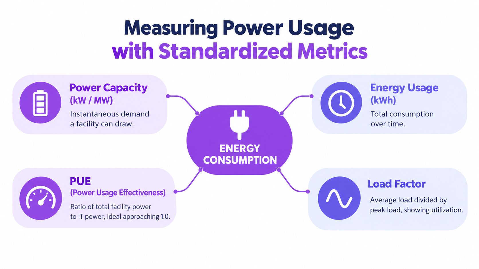 A diagram illustrating standardized metrics for measuring energy consumption, including power capacity, energy usage, PUE, and load factor.