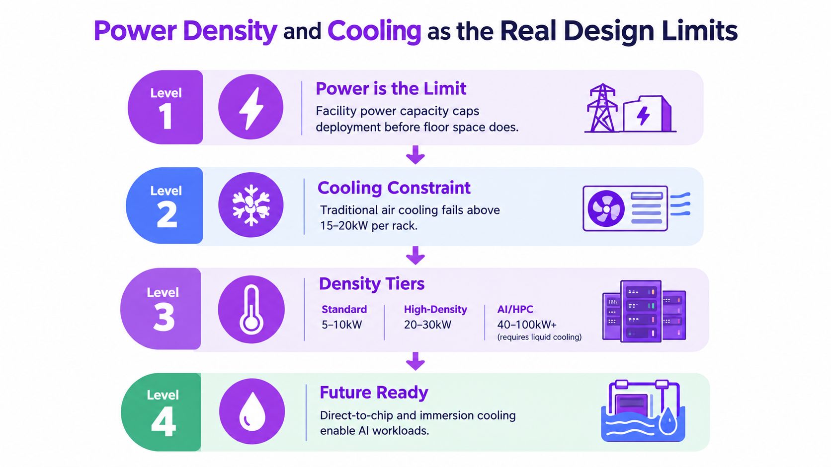 A four-level infographic illustrating power density and cooling as critical design limitations for modern data centers.