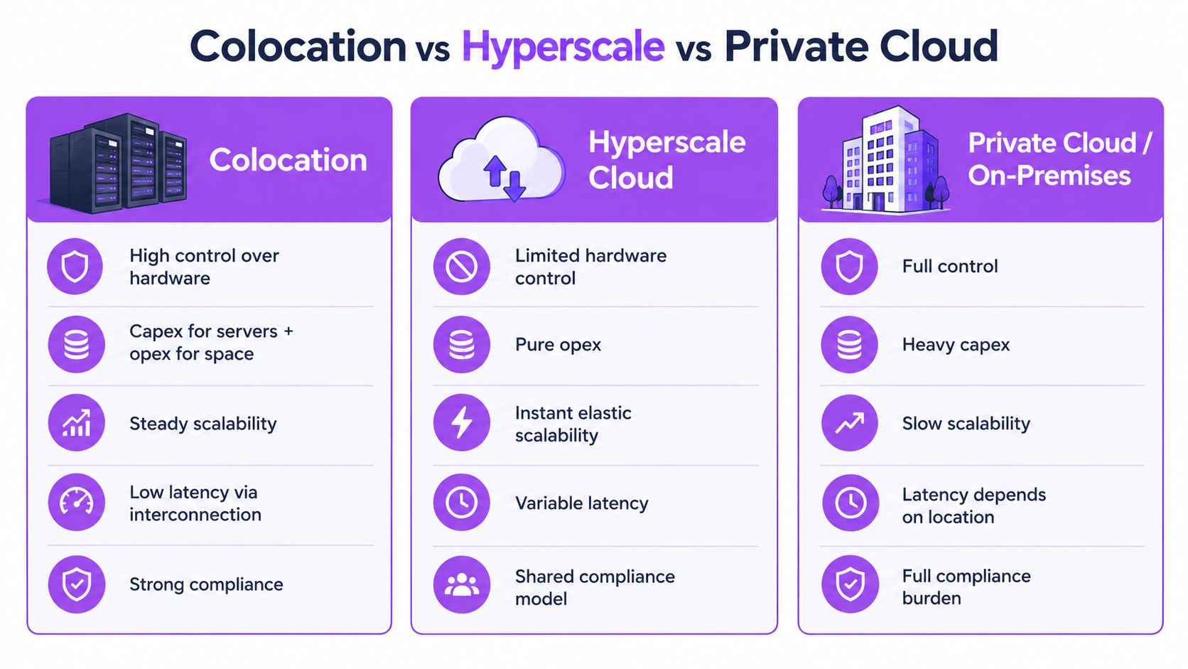 A comparison chart showing the differences between colocation, hyperscale cloud, and private cloud server infrastructure solutions.