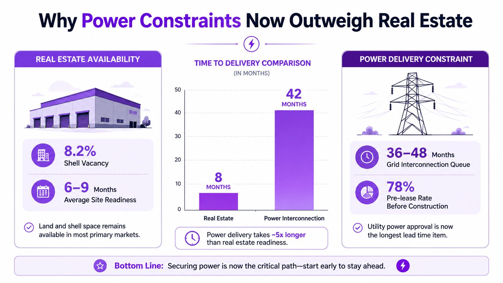 A chart comparing power interconnection delays versus real estate readiness for data center development.