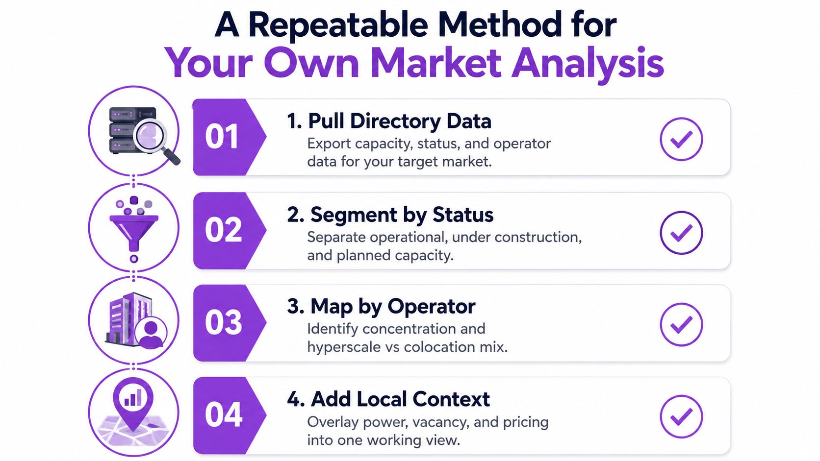 A four-step infographic illustrating a repeatable method for conducting a data center market analysis.
