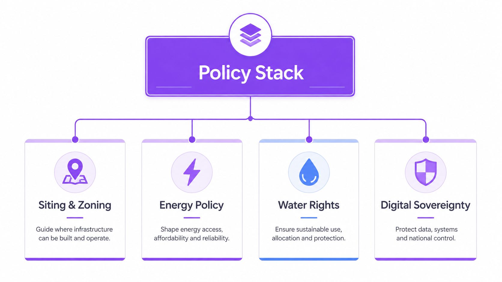 A diagram titled Policy Stack illustrating four key infrastructure policy pillars: Siting, Energy, Water, and Digital Sovereignty.