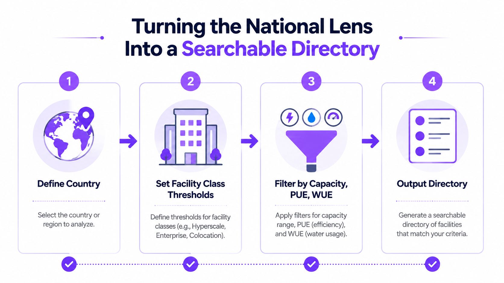 A four-step infographic illustrating the process of filtering data center facilities by country, class, and efficiency metrics.
