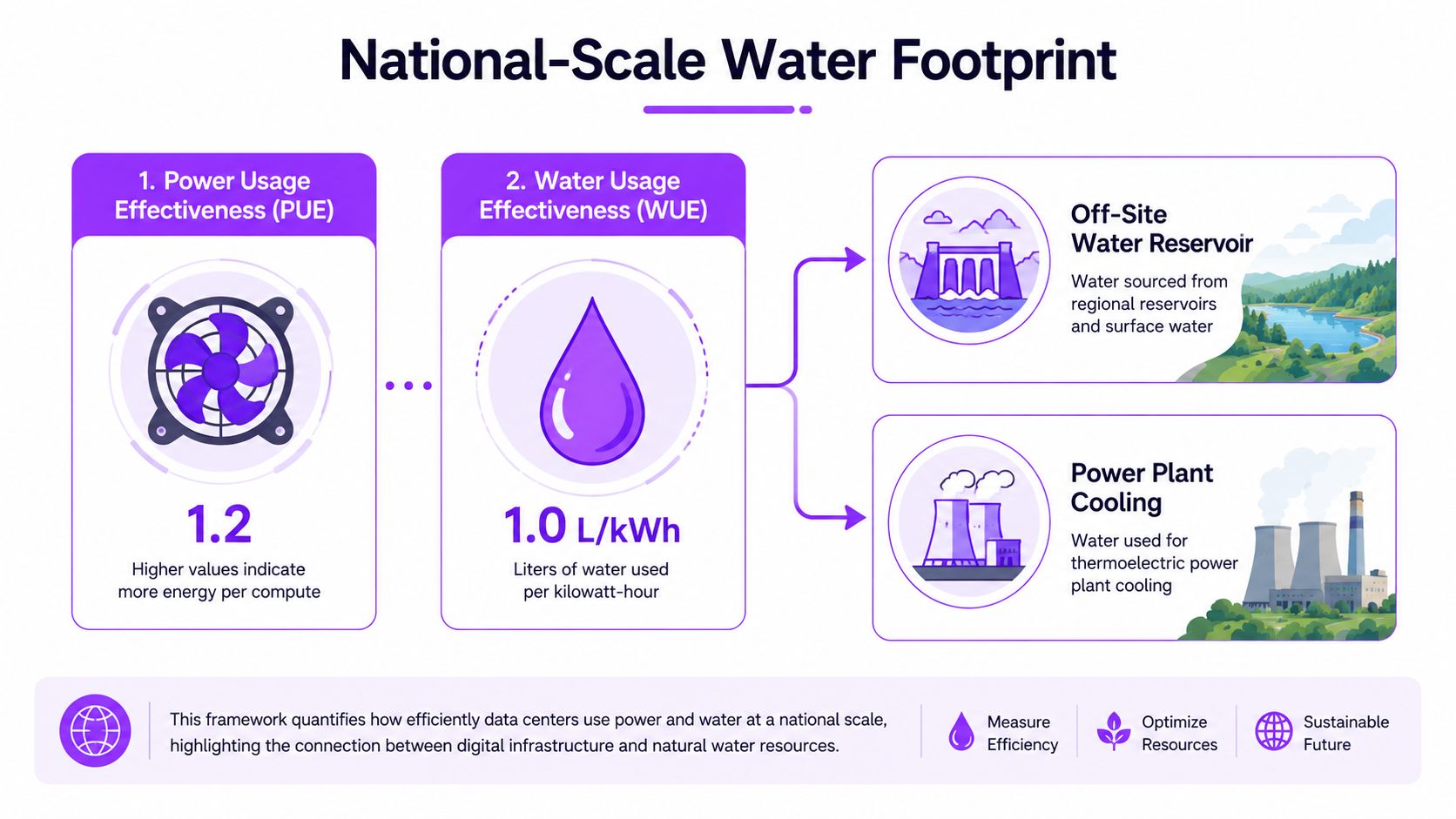 An infographic illustrating national-scale data center metrics including power usage effectiveness and water usage effectiveness measurements.