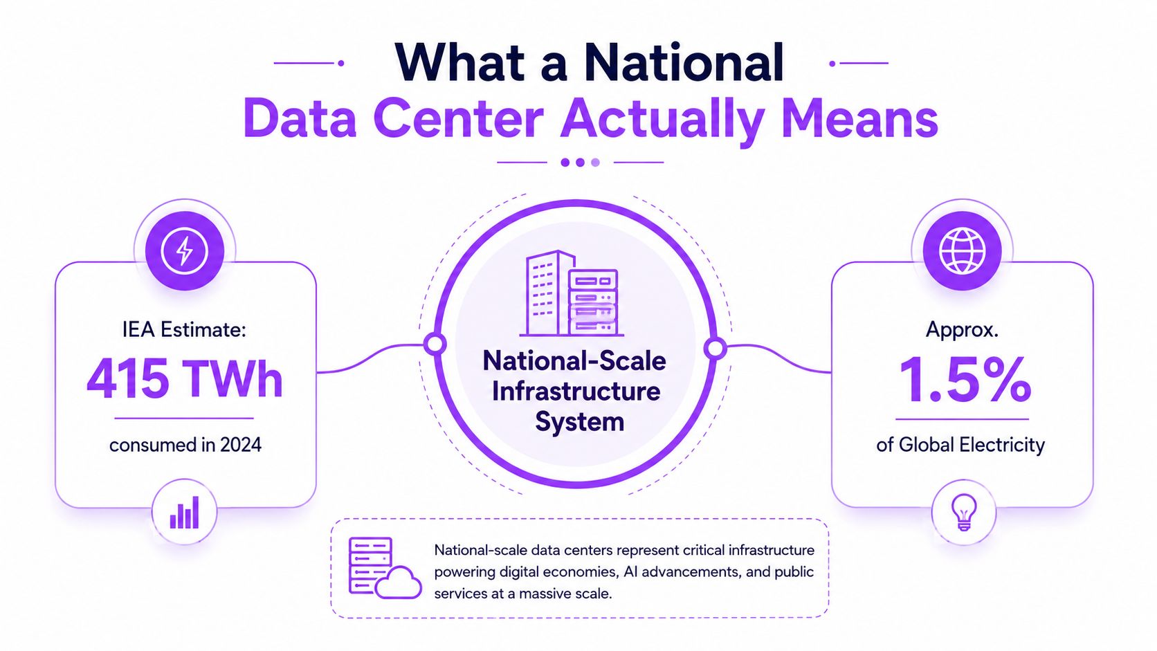 An infographic showing that national-scale data centers consumed 415 TWh of global electricity in 2024.