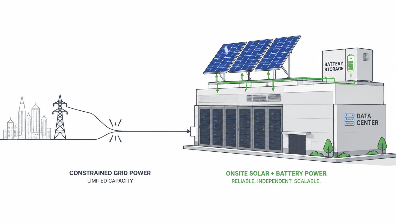 A diagram comparing a constrained power grid with an independent, onsite solar and battery data center solution.