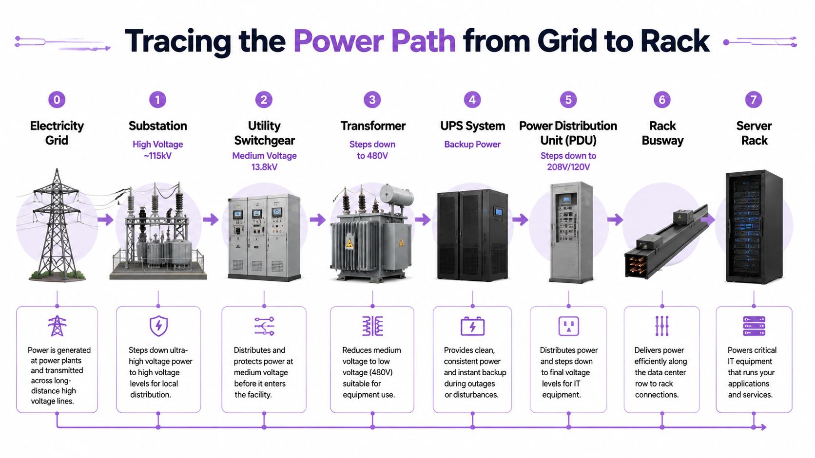 A diagram illustrating the step-by-step power distribution process from the electricity grid to server racks.