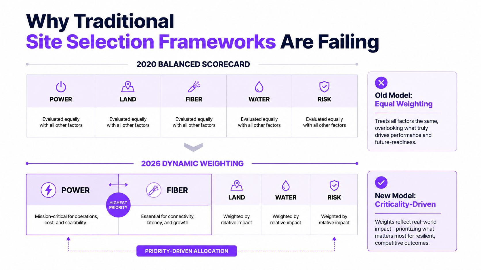A diagram comparing traditional equal-weighting site selection to a new, criticality-driven, dynamic weighting model for facilities.