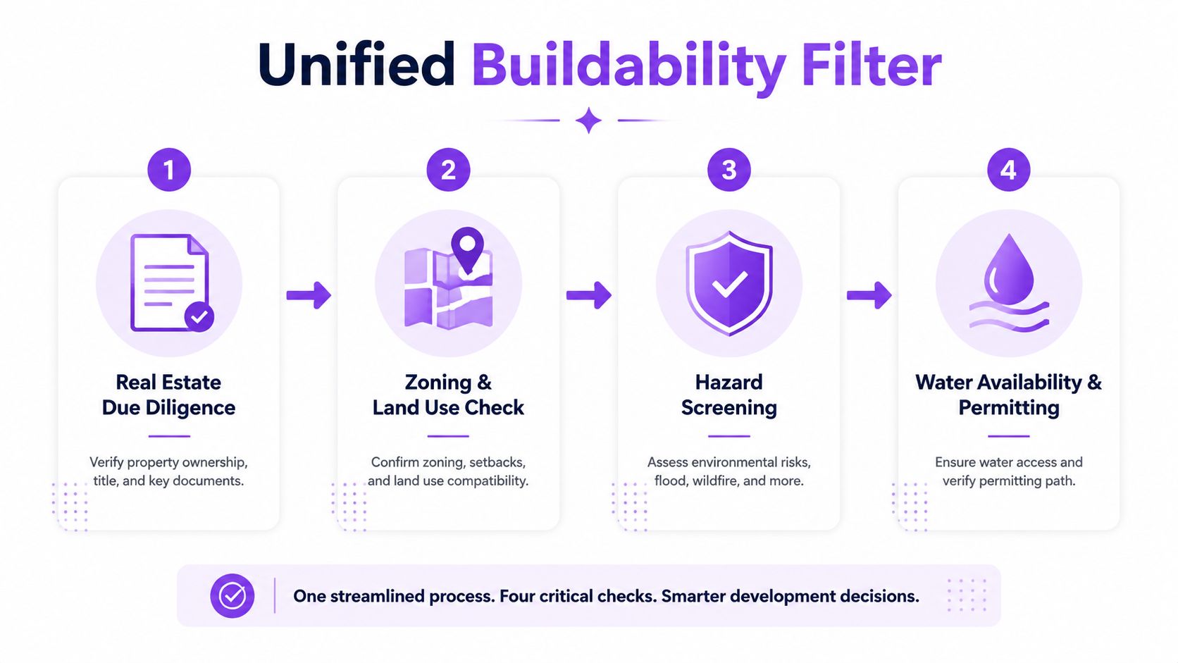 A four-step infographic illustrating the Unified Buildability Filter process for streamlined data center site selection decisions.