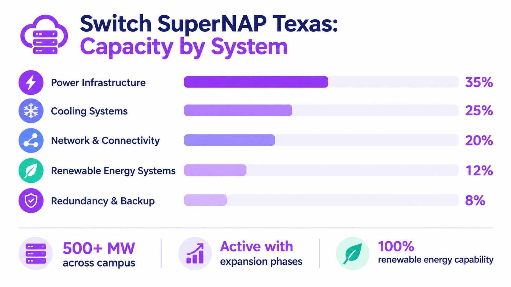 A horizontal bar chart showing capacity percentages for various systems at the Switch SuperNAP Texas data center campus.