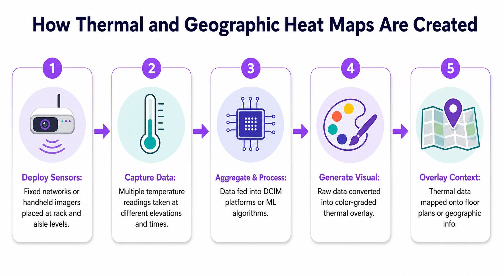 A five-step diagram illustrating the process of creating thermal and geographic heat maps for data centers.