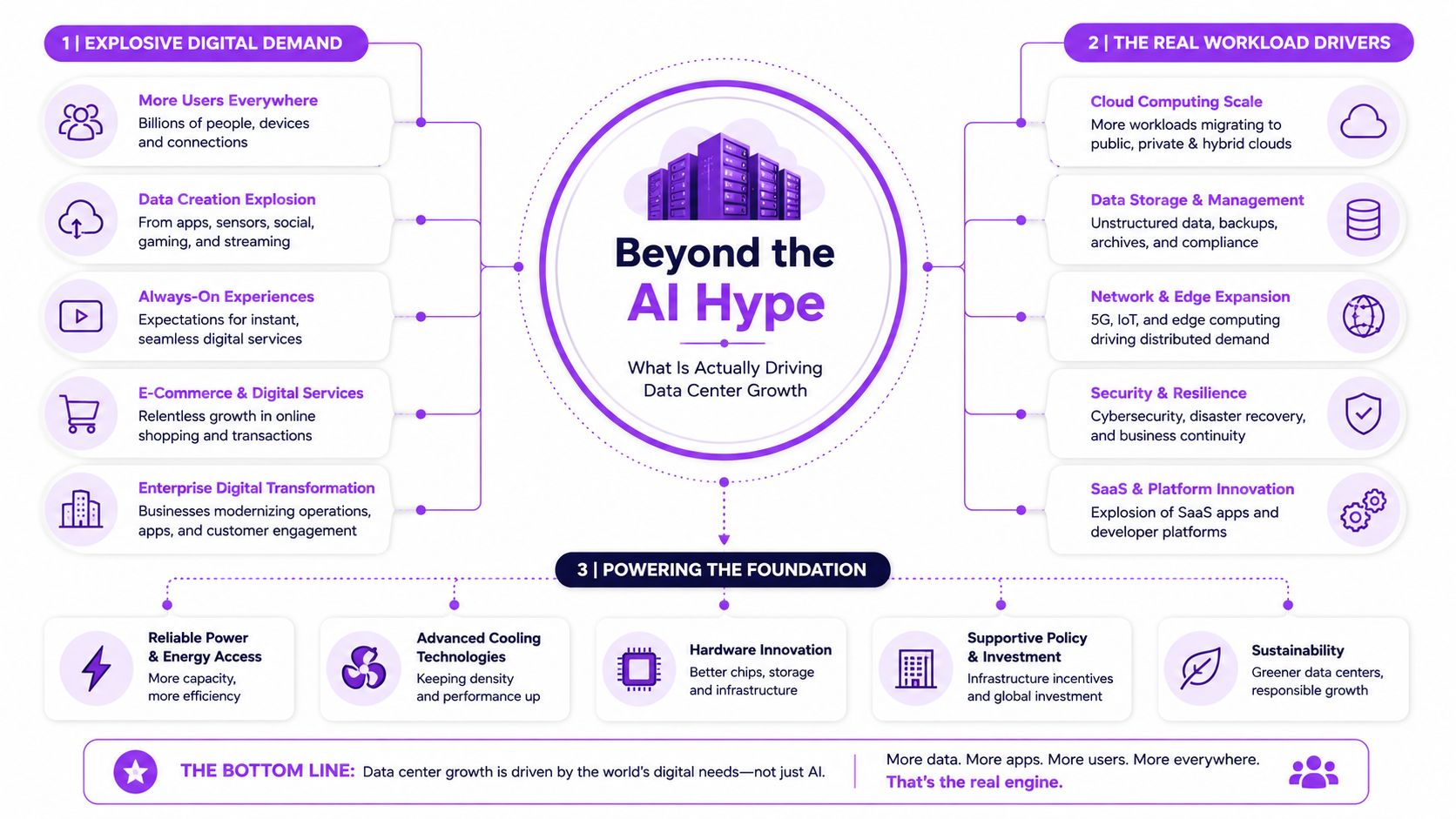 An infographic titled Beyond the AI Hype, explaining the primary factors driving modern data center growth.