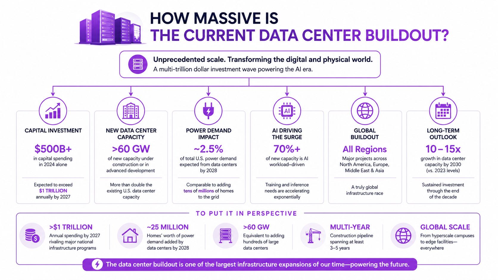 An infographic showing the massive global growth of data center infrastructure, capital investment, power consumption, and AI expansion.